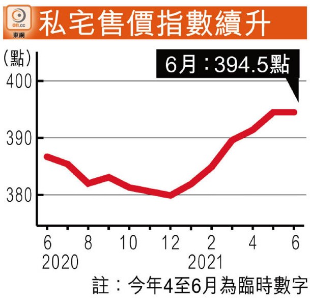 私宅售價指數續升