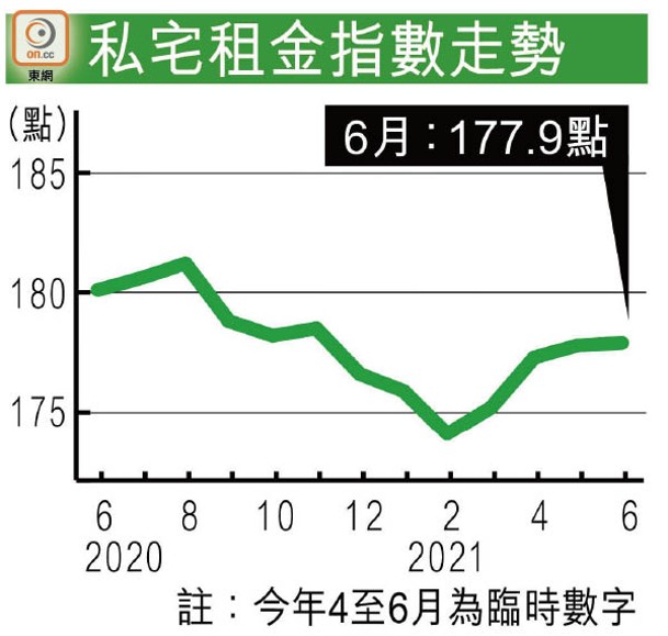 私宅租金指數走勢