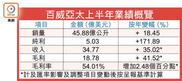 百威亞太上半年業績概覽