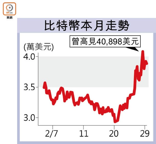 比特幣本月走勢