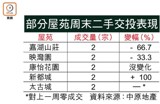 部分屋苑周末二手交投表現