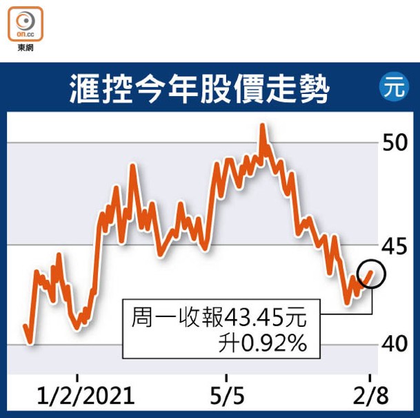 滙控今年股價走勢