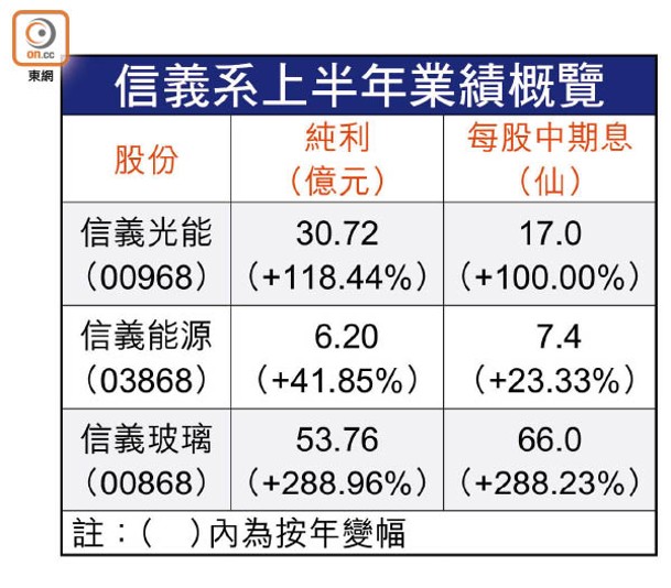 信義系上半年業績概覽