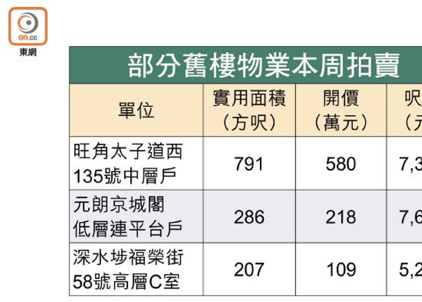 舊樓拍賣 旺角800呎唐樓開價580萬