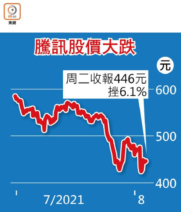 騰訊股價大跌