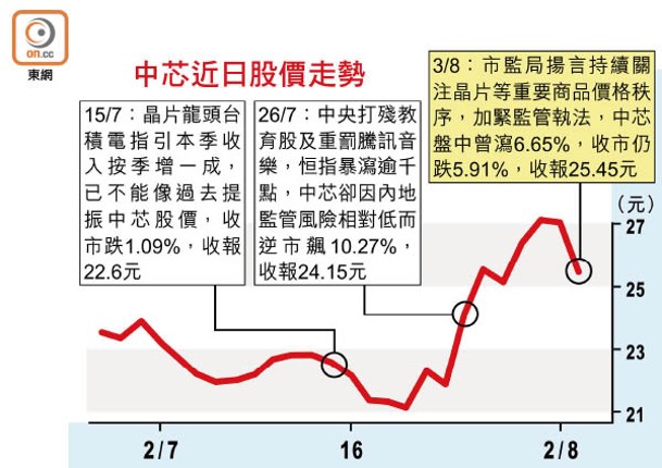 中芯近日股價走勢