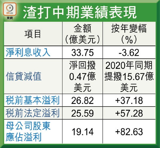 渣打中期業績表現