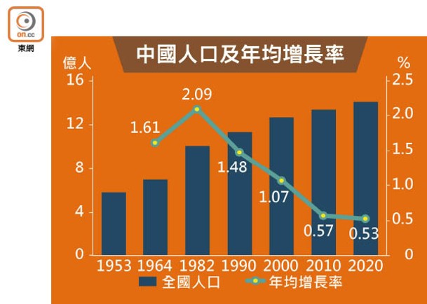 中國人口及年均增長率