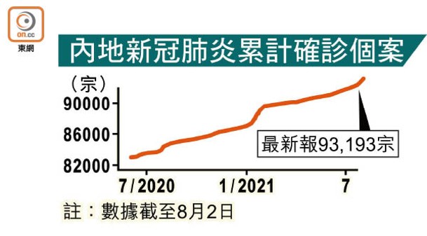 內地新冠肺炎累計確診個案