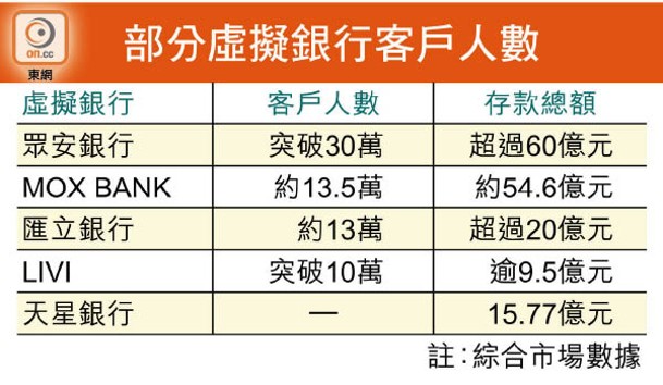 部分虛擬銀行客戶人數