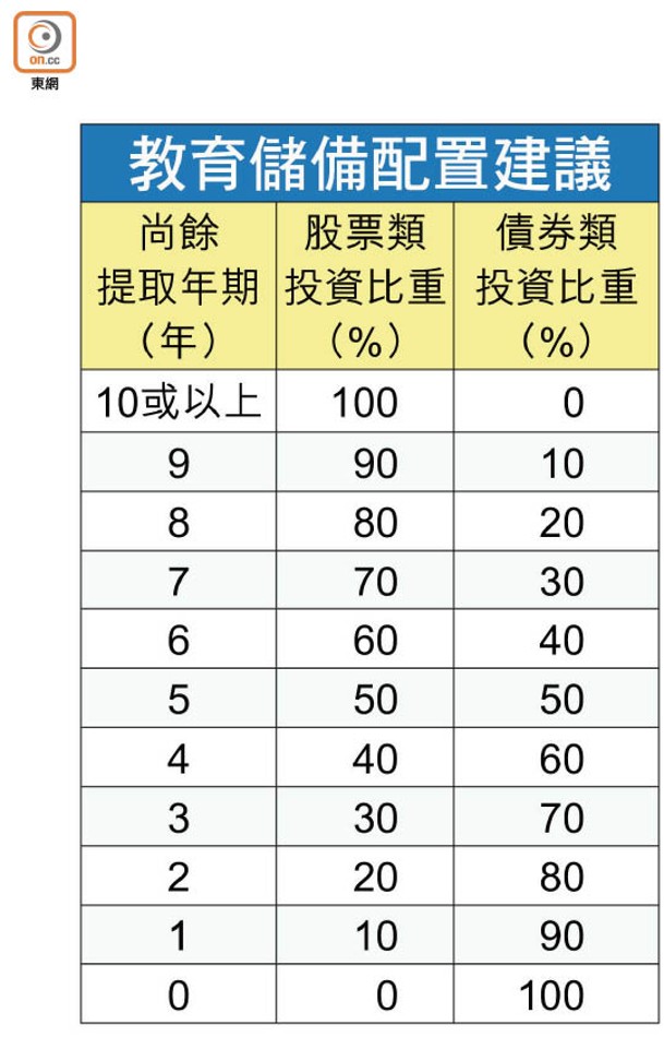 教育儲備配置建議