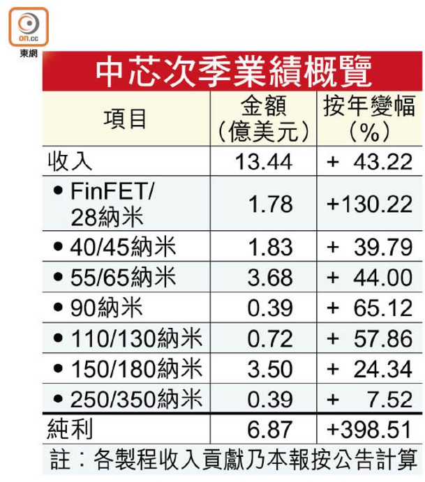 中芯次季業績概覽