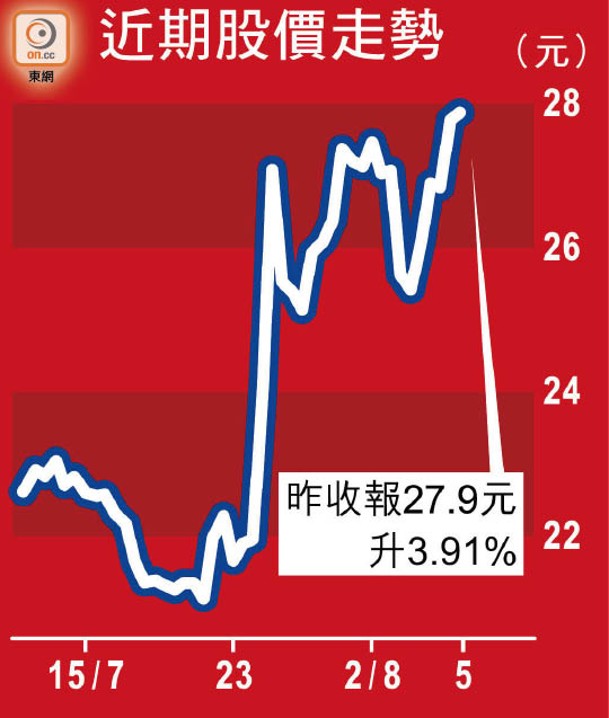 中芯近期股價走勢