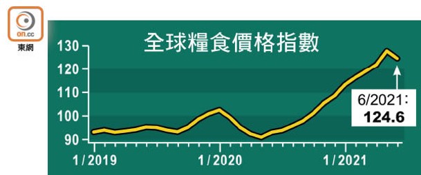 全球糧食價格指數