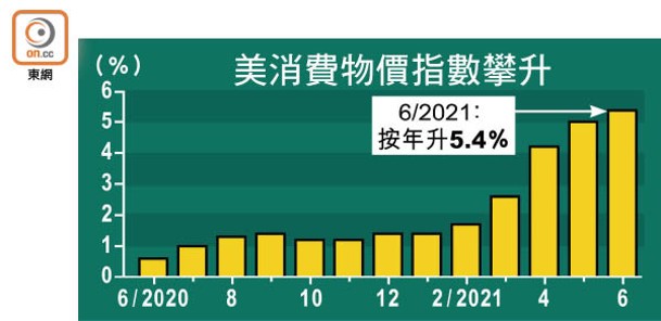 美消費物價指數攀升