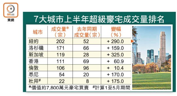 7大城市上半年超級豪宅成交量排名