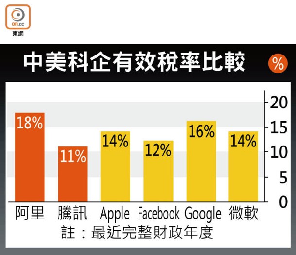 中美科企有效稅率比較