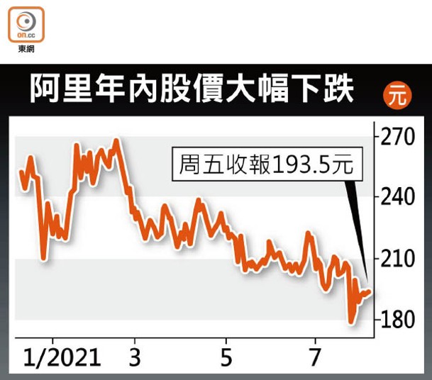 阿里年內股價大幅下跌