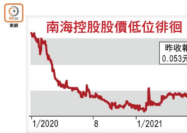 《香港01》母企南海控股預警半年再蝕6億
