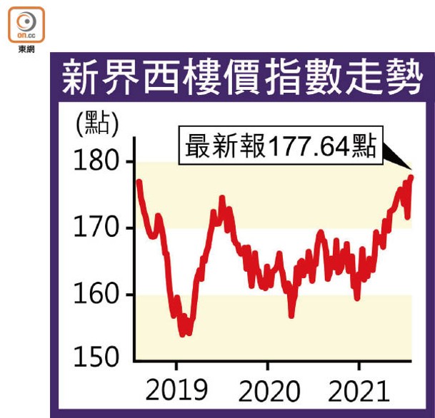 新界西樓價指數走勢