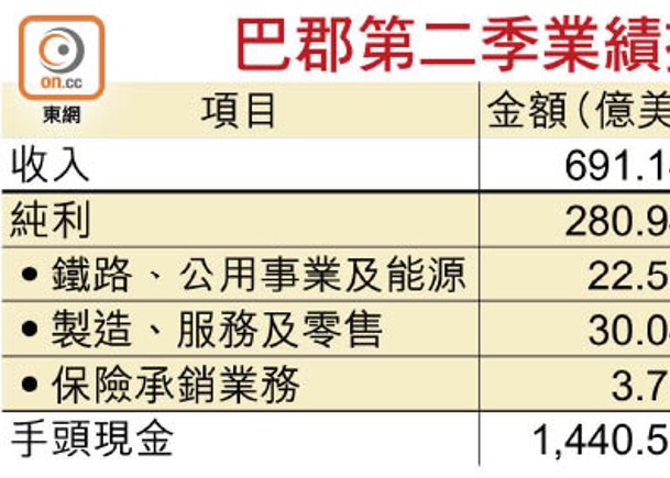 巴郡上季賺近2200億 增逾6%