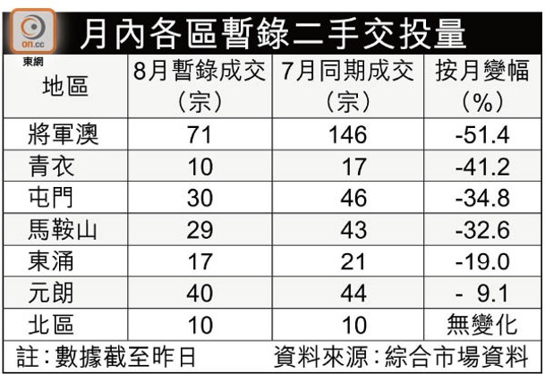 月內各區暫錄二手交投量