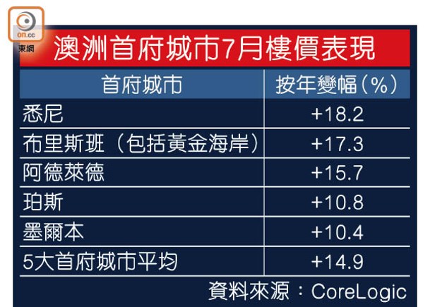 澳洲首府城市7月樓價表現