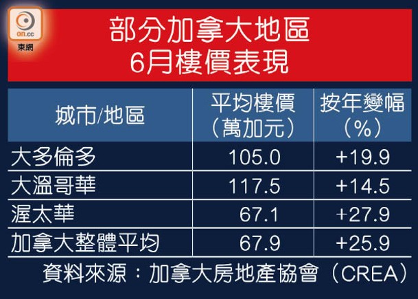 部分加拿大地區6月樓價表現