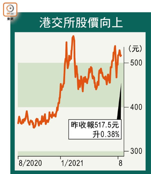 港交所股價向上