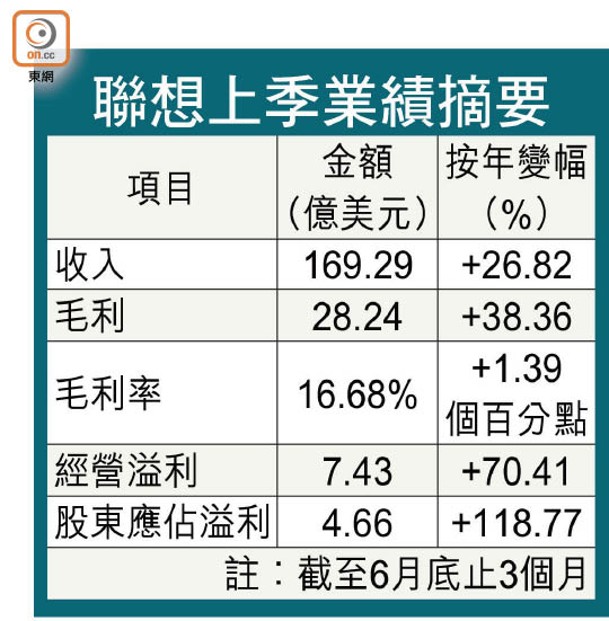 聯想上季業績摘要