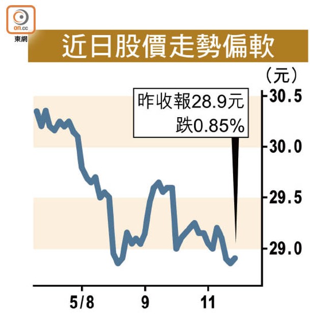 近日股價走勢偏軟