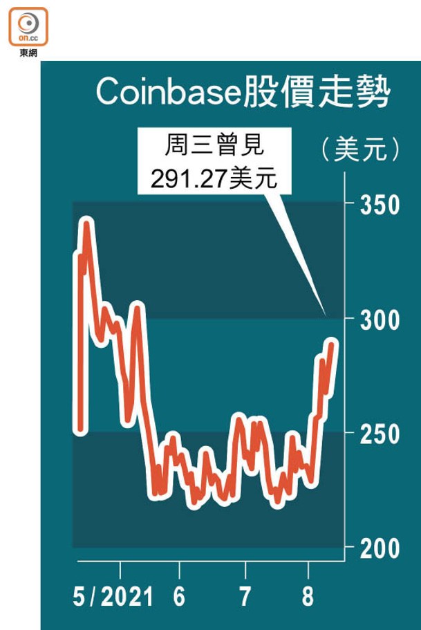 Coinbase股價走勢