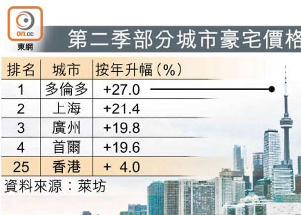 第二季部分城市豪宅價格表現