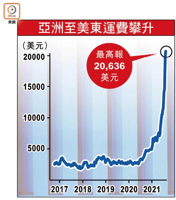 亞洲至美東運費攀升