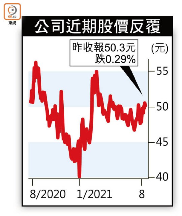 公司近期股價反覆