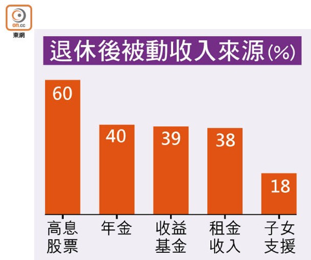 退休後被動收入來源(%)