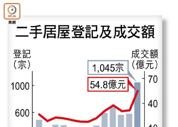 居屋上月成交54.8億破頂