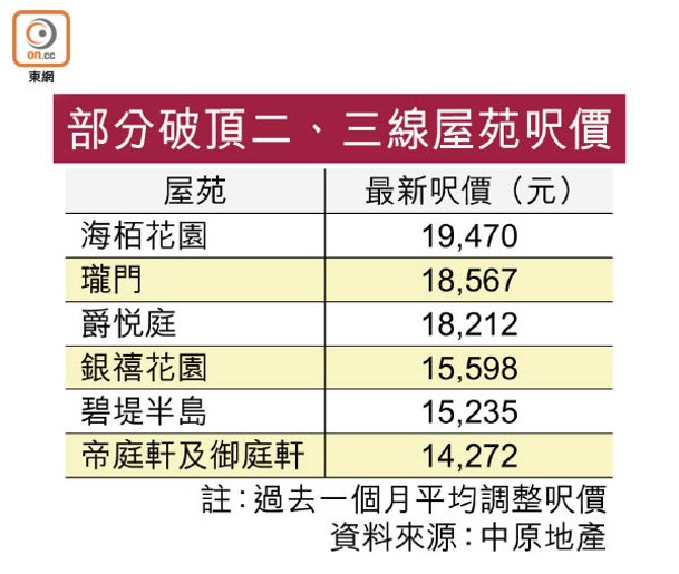 部分破頂二、三線屋苑呎價