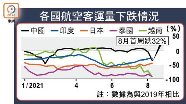 各國航空客運量下跌情況