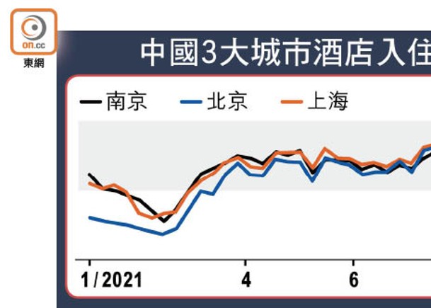 中國3大城市酒店入住率