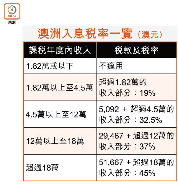 澳洲入息稅率一覽（澳元）