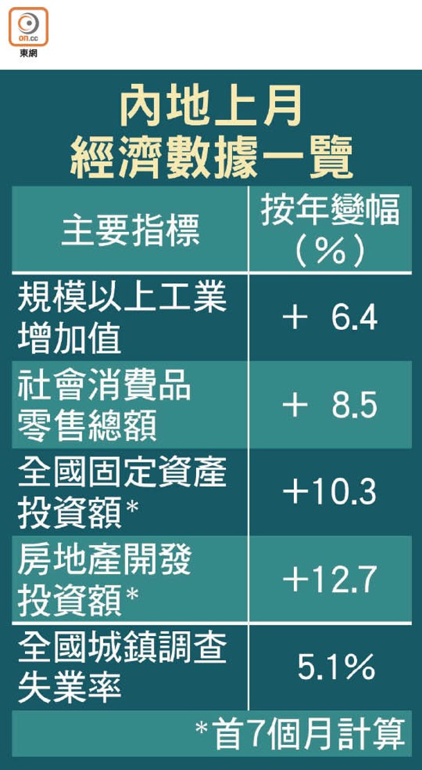 內地上月經濟數據一覽