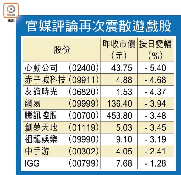 官媒評論再次震散遊戲股