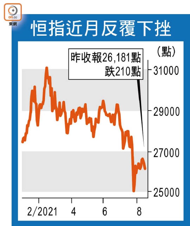 恒指近月反覆下挫