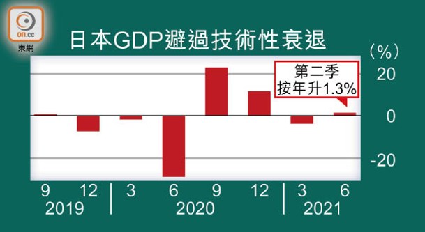 日本GDP避過技術性衰退