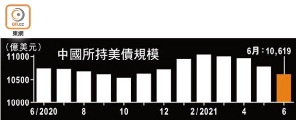 中國所持美債規模