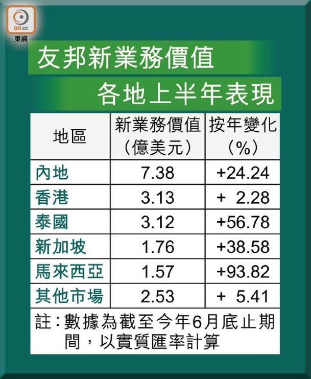 友邦新業務價值各地上半年表現