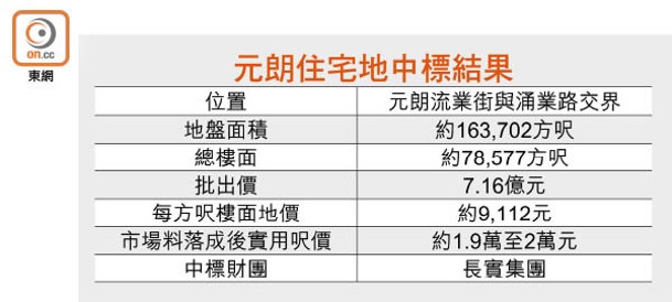 元朗住宅地中標結果