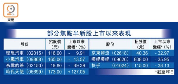 部分焦點半新股上市以來表現