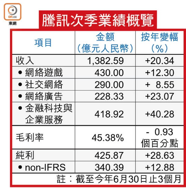 騰訊次季業績概覽